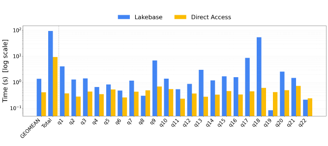 图 11：Lakebase 与 Lakehouse//RT（在 Lakebase 存储上启用 Direct Access）的 TPC-H 对比。