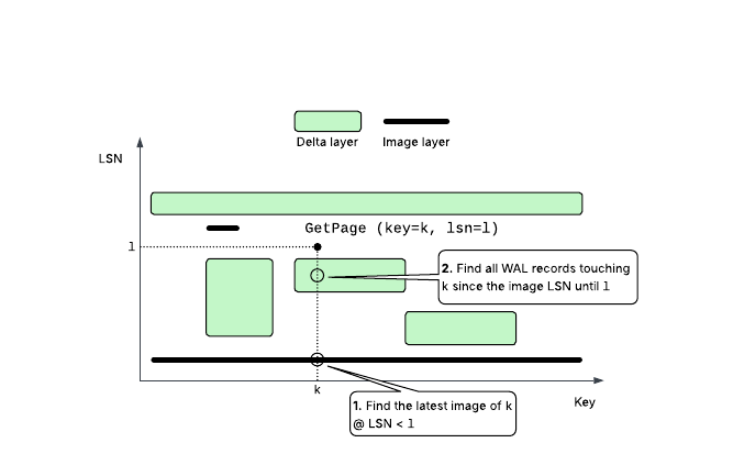 图 5：Pageserver 的存储组织。