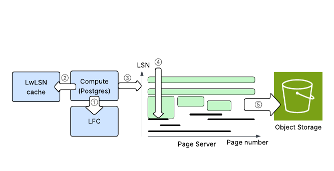 图 6：读路径 GetPage@LSN。